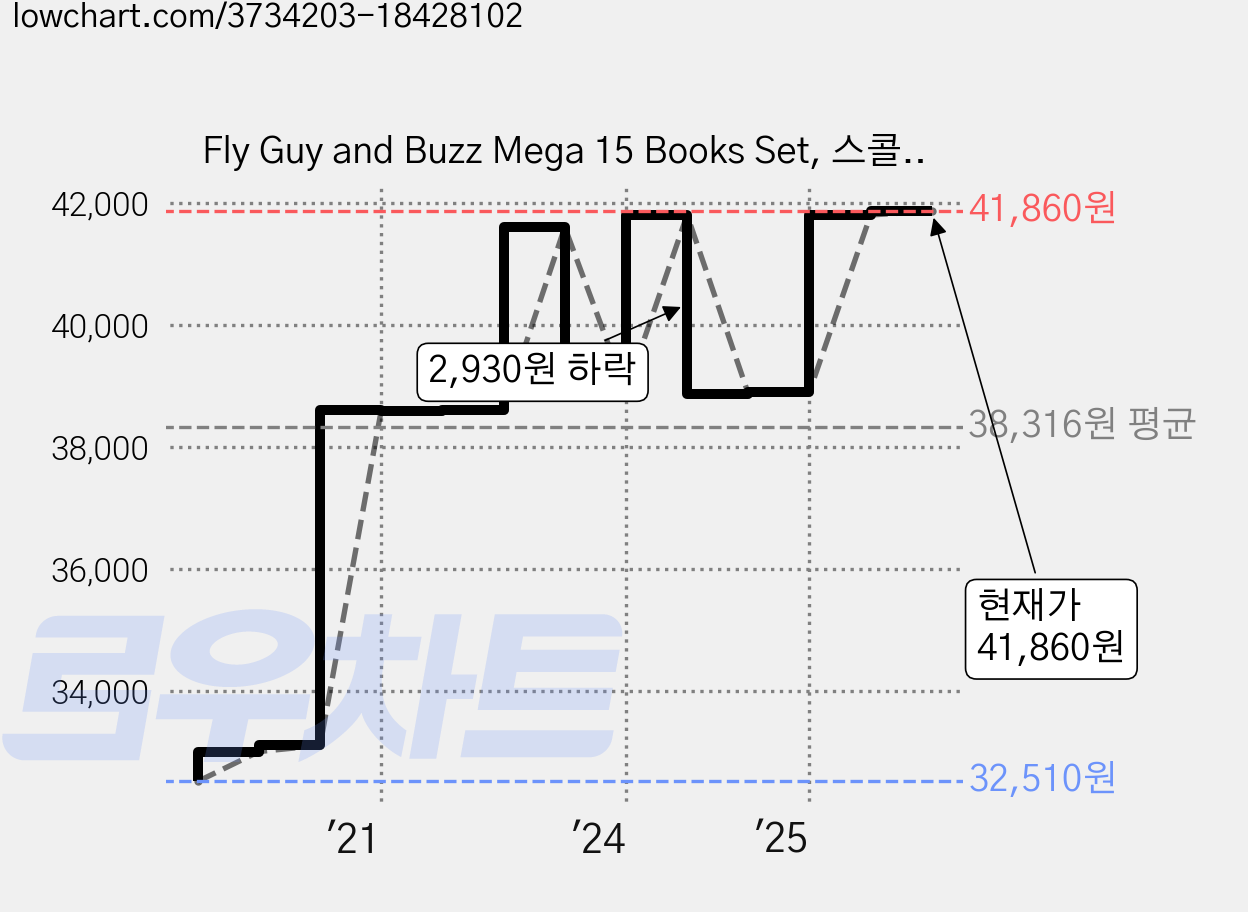 Fly Guy and Buzz Mega 15 Books Set, 스콜라스틱 가격 변동 차트, 현재가 41,860원, 관측 최저가 32,510원