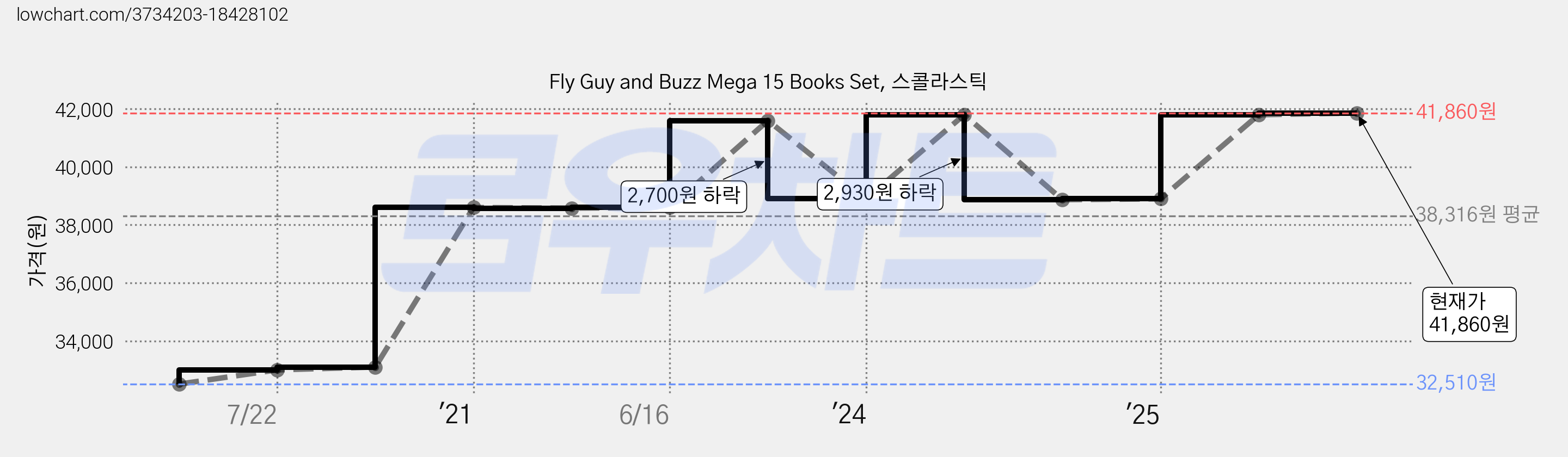 Fly Guy and Buzz Mega 15 Books Set, 스콜라스틱 가격 변동 차트, 현재가 41,860원, 관측 최저가 32,510원
