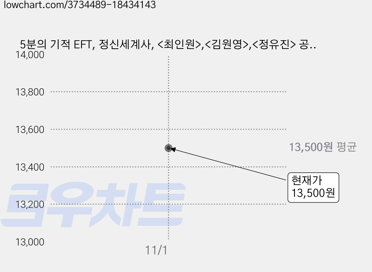 5분의 기적 EFT, 정신세계사, <최인원>,<김원영>,<정유진> 공저/<EFT KOREA> 감수 가격 변동 차트, 현재가 13,500원