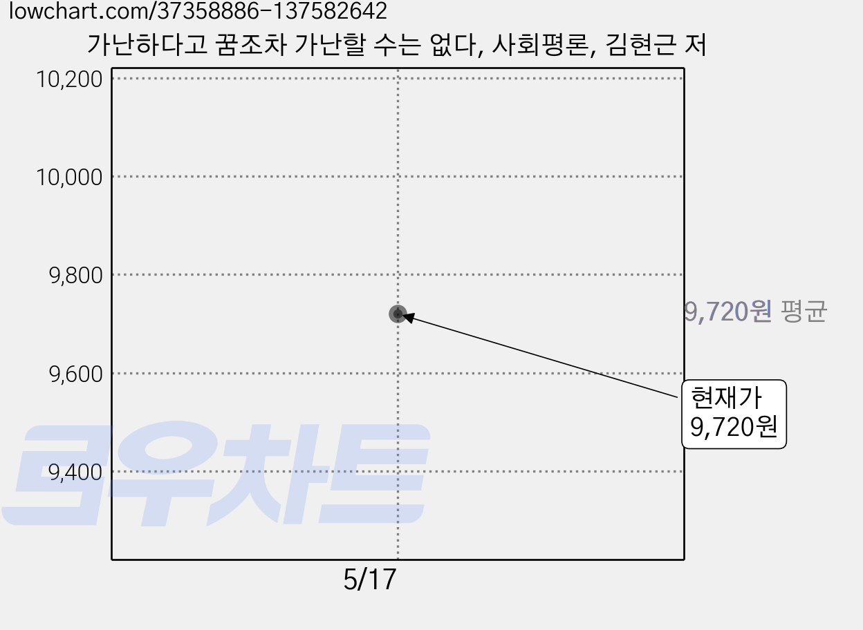 가난하다고 꿈조차 가난할 수는 없다, 사회평론, 김현근 저 가격 변동 차트, 현재가 9,720원