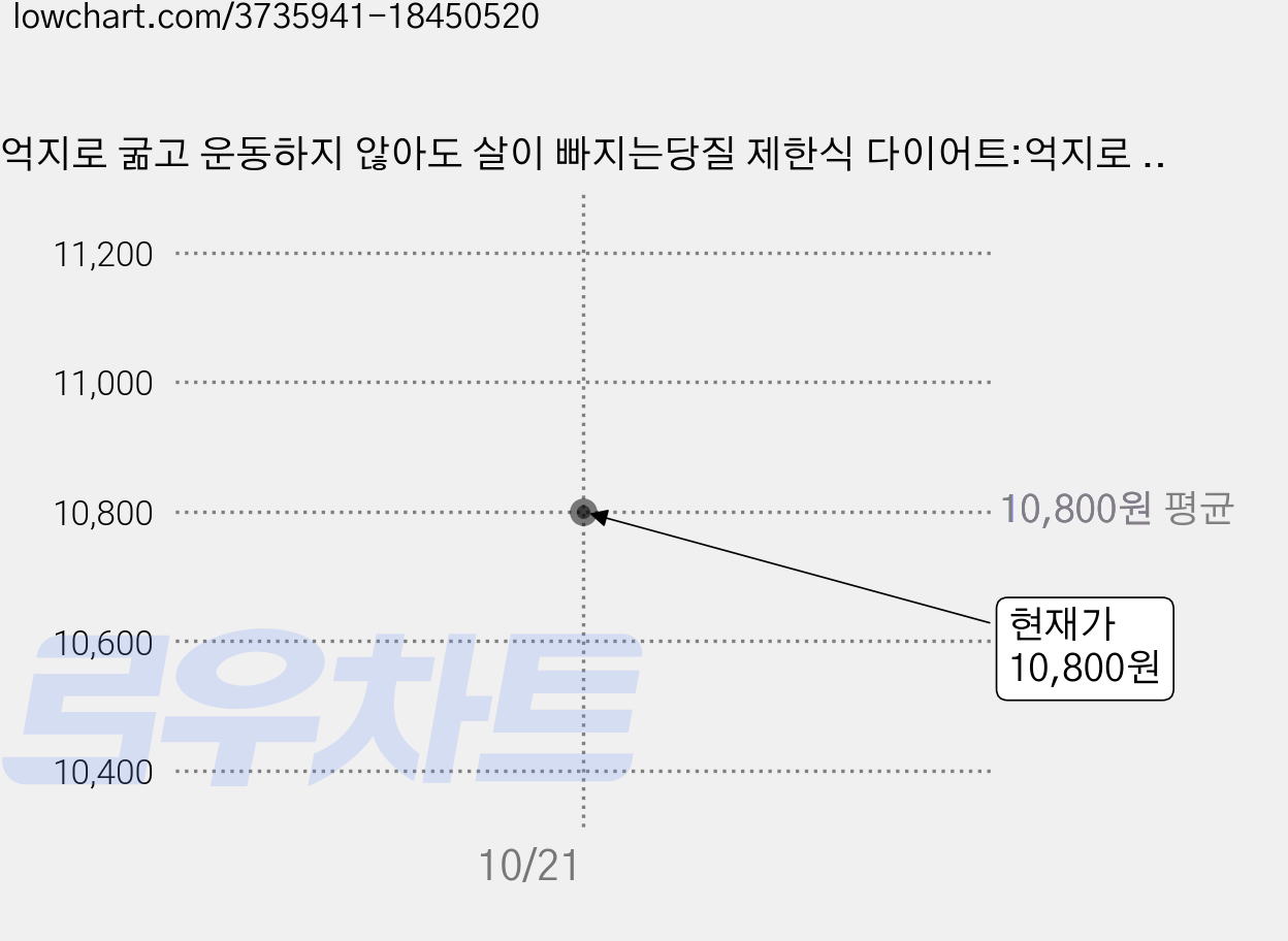 억지로 굶고 운동하지 않아도 살이 빠지는당질 제한식 다이어트:억지로 운동하지 않아도 살이 빠지는, 이아소, <에베 코지> 저/<이근아> 역 가격 변동 차트, 현재가 10,800원