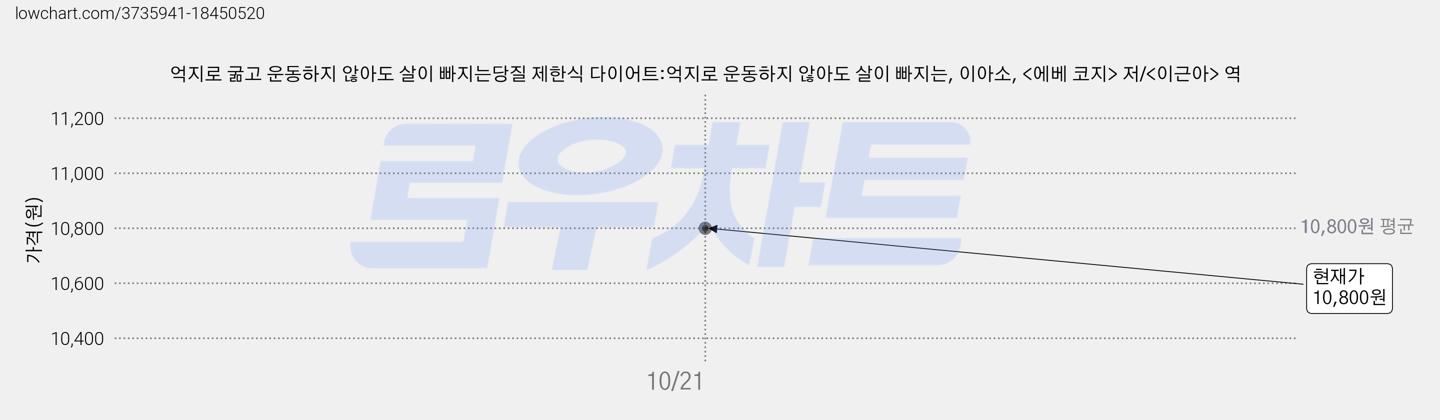 억지로 굶고 운동하지 않아도 살이 빠지는당질 제한식 다이어트:억지로 운동하지 않아도 살이 빠지는, 이아소, <에베 코지> 저/<이근아> 역 가격 변동 차트, 현재가 10,800원