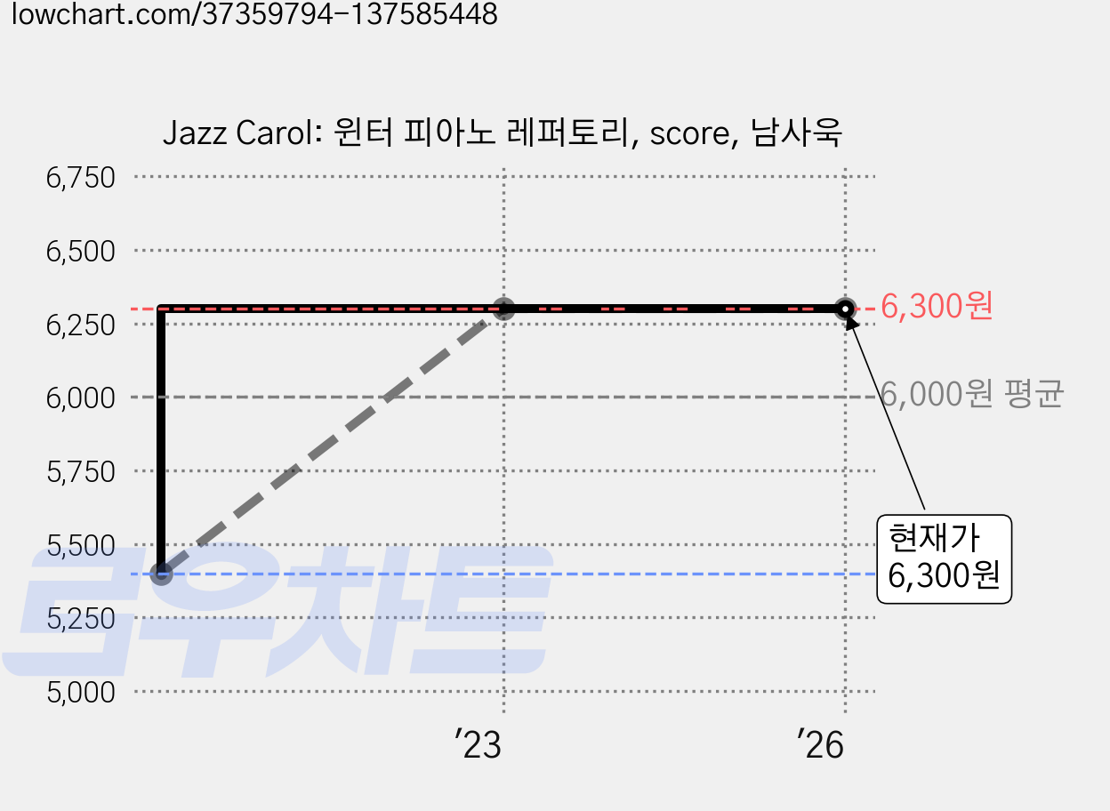 Jazz Carol: 윈터 피아노 레퍼토리, score, 남사욱 가격 변동 차트, 현재가 6,300원, 역대최저가