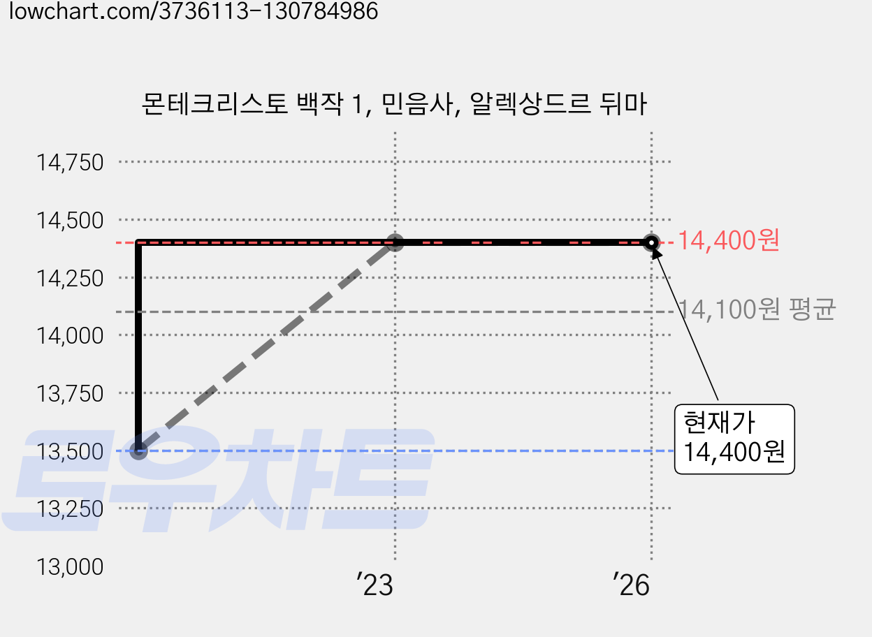 몬테크리스토 백작 1, 민음사, 알렉상드르 뒤마 가격 변동 차트, 현재가 14,400원, 관측 최저가 13,500원