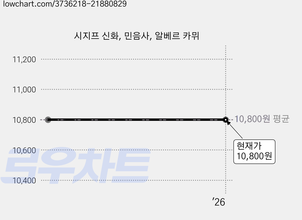 시지프 신화, 민음사, 알베르 카뮈 가격 변동 차트, 현재가 10,800원