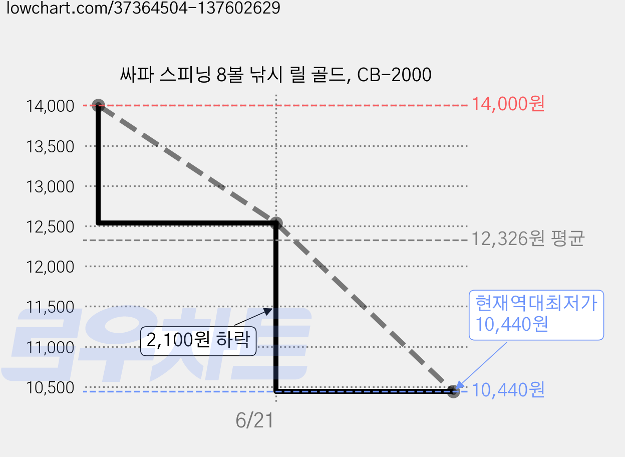 싸파 스피닝 8볼 낚시 릴 골드, CB-2000 가격 변동 차트, 현재가 10,440원, 역대최저가