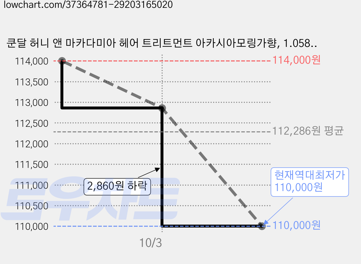 쿤달 허니 앤 마카다미아 헤어 트리트먼트 아카시아모링가향, 1.058L, 8개 가격 변동 차트, 현재가 110,000원, 역대최저가