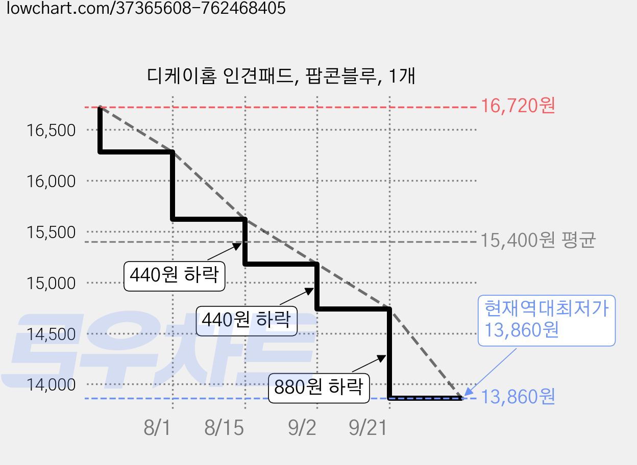 디케이홈 인견패드, 팝콘블루, 1개 가격 변동 차트, 현재가 13,860원, 역대최저가