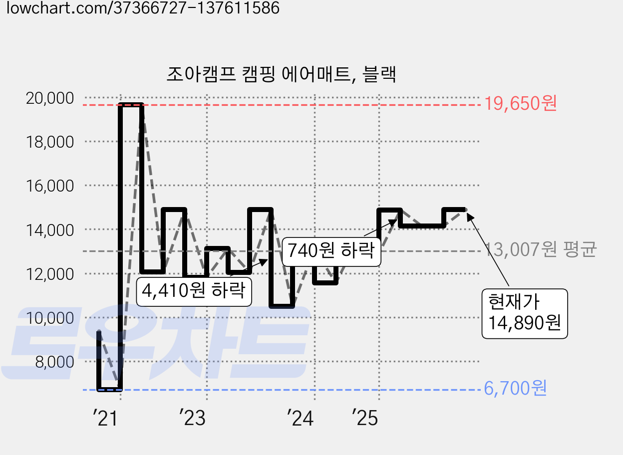 조아캠프 캠핑 에어매트, 블랙 가격 변동 차트, 현재가 14,890원, 관측 최저가 6,700원