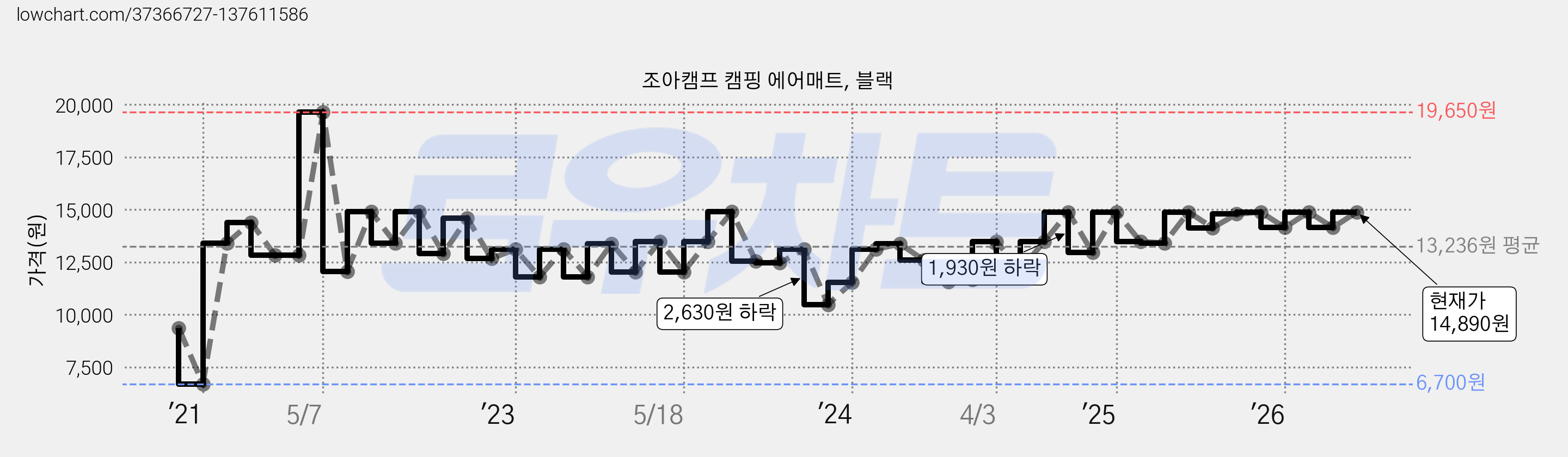 조아캠프 캠핑 에어매트, 블랙 가격 변동 차트, 현재가 14,890원, 관측 최저가 6,700원