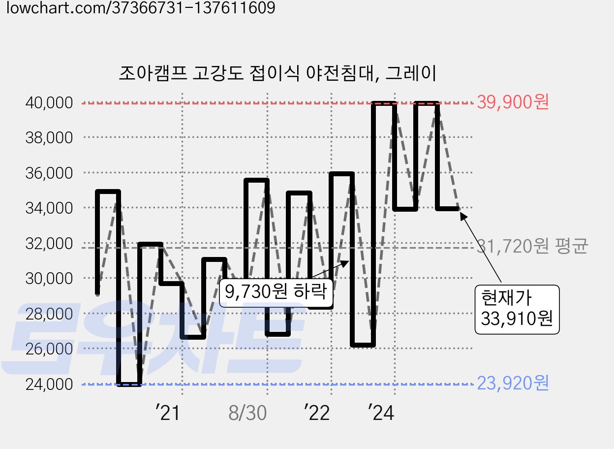 조아캠프 고강도 접이식 야전침대, 그레이 가격 변동 차트, 현재가 33,910원, 관측 최저가 22,030원