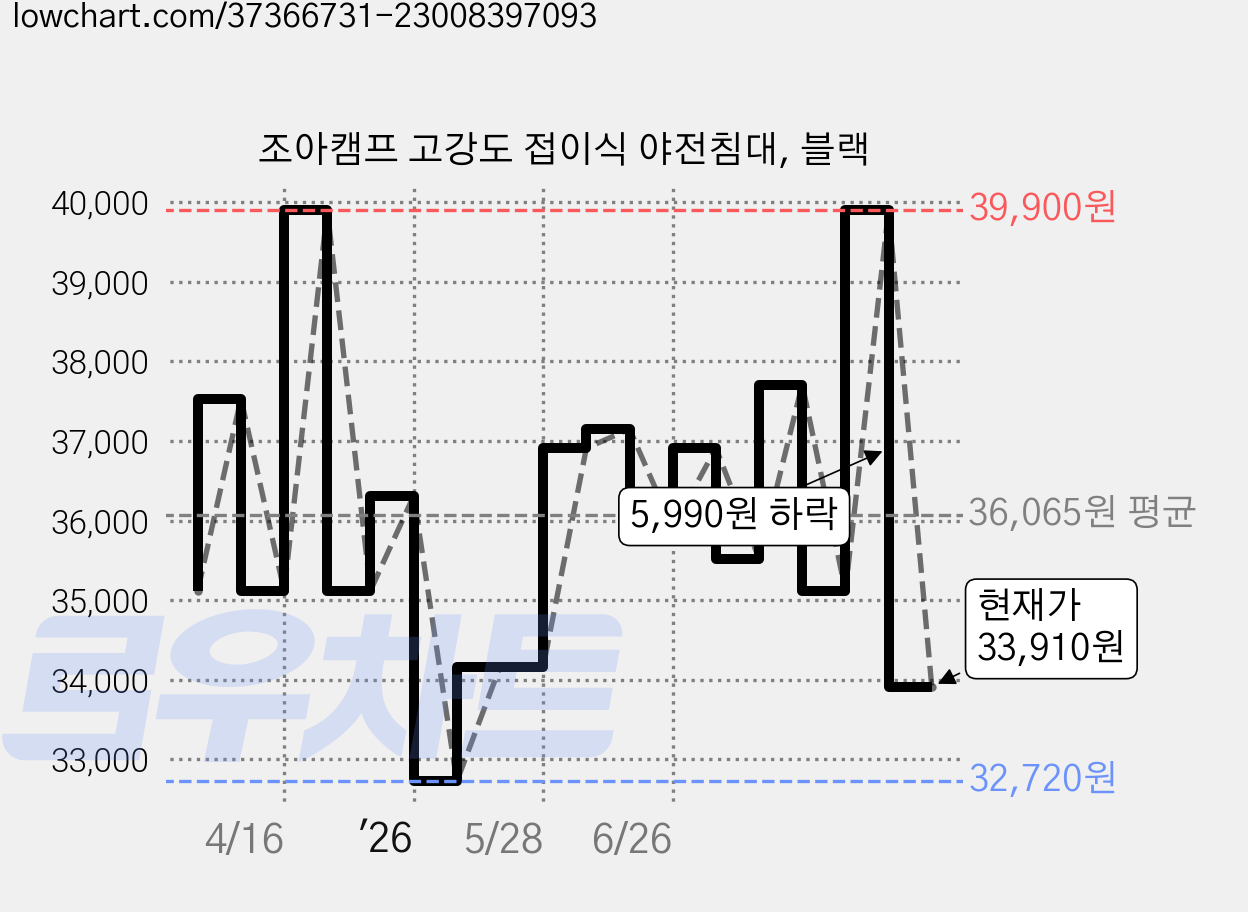 조아캠프 고강도 접이식 야전침대, 블랙 가격 변동 차트, 현재가 33,910원, 관측 최저가 32,720원