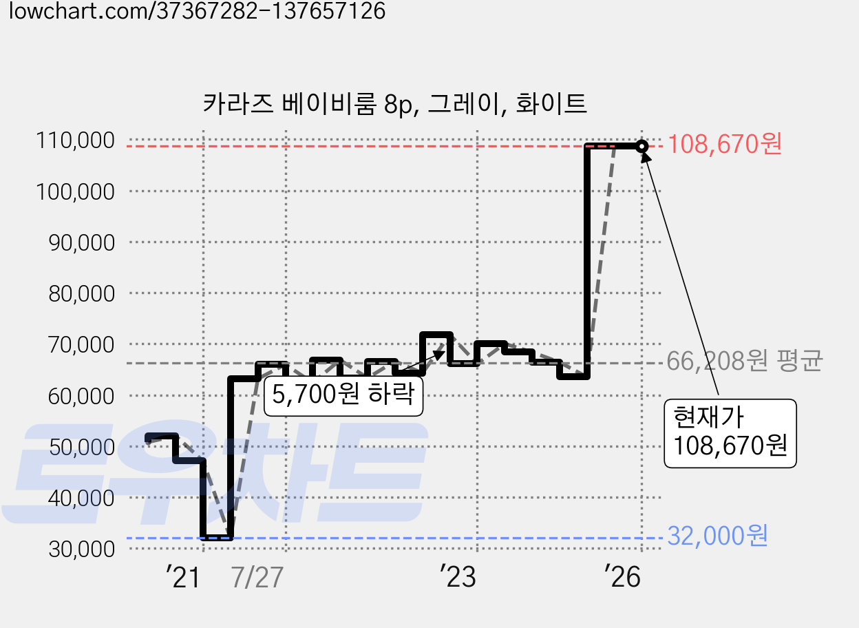카라즈 베이비룸 8p, 그레이, 화이트 가격 변동 차트, 현재가 108,670원, 역대최저가