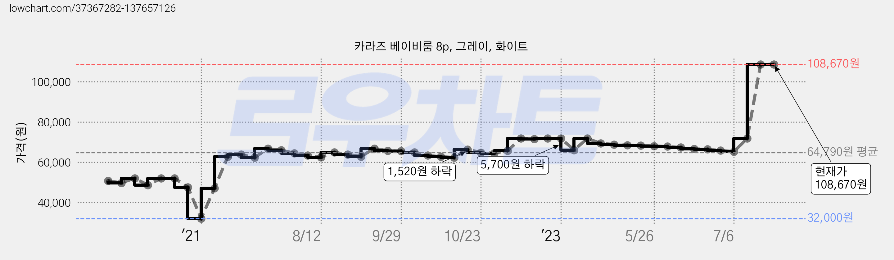 카라즈 베이비룸 8p, 그레이, 화이트 가격 변동 차트, 현재가 108,670원, 역대최저가