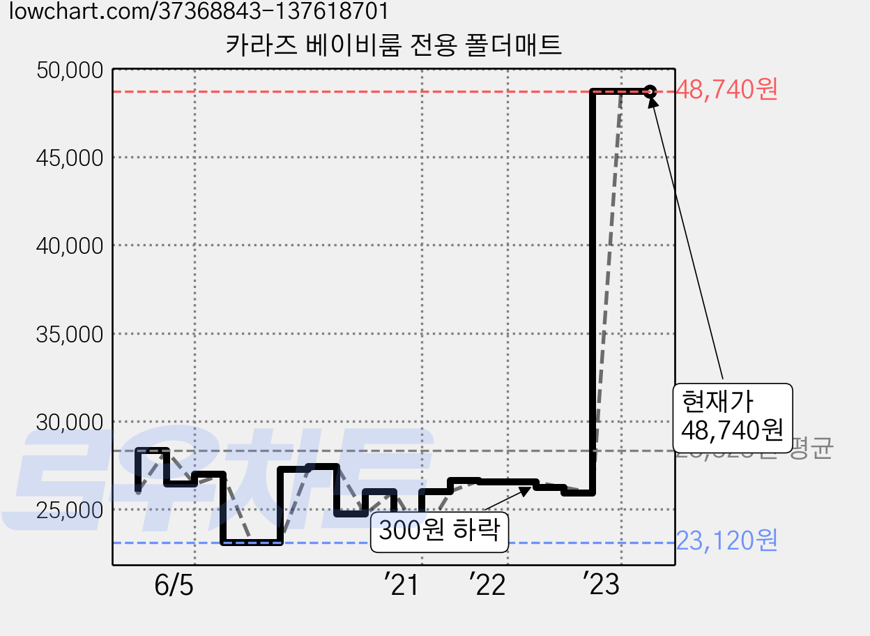 카라즈 베이비룸 전용 폴더매트 가격 변동 차트, 현재가 48,740원, 역대최저가