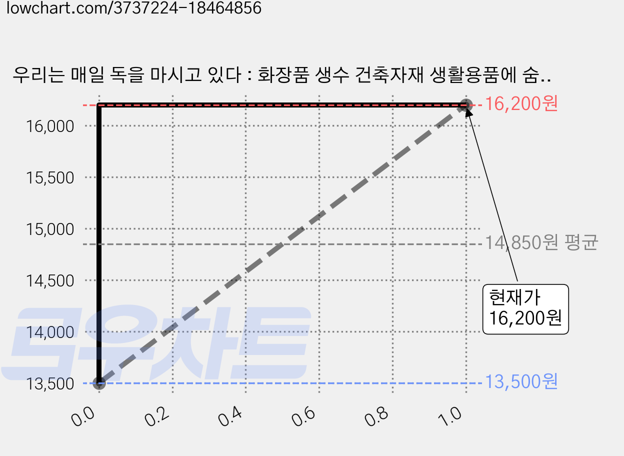 우리는 매일 독을 마시고 있다 : 화장품 생수 건축자재 생활용품에 숨겨진 독성물질 보고서, 라의눈, 허현회 저 가격 변동 차트, 현재가 16,200원, 관측 최저가 13,500원