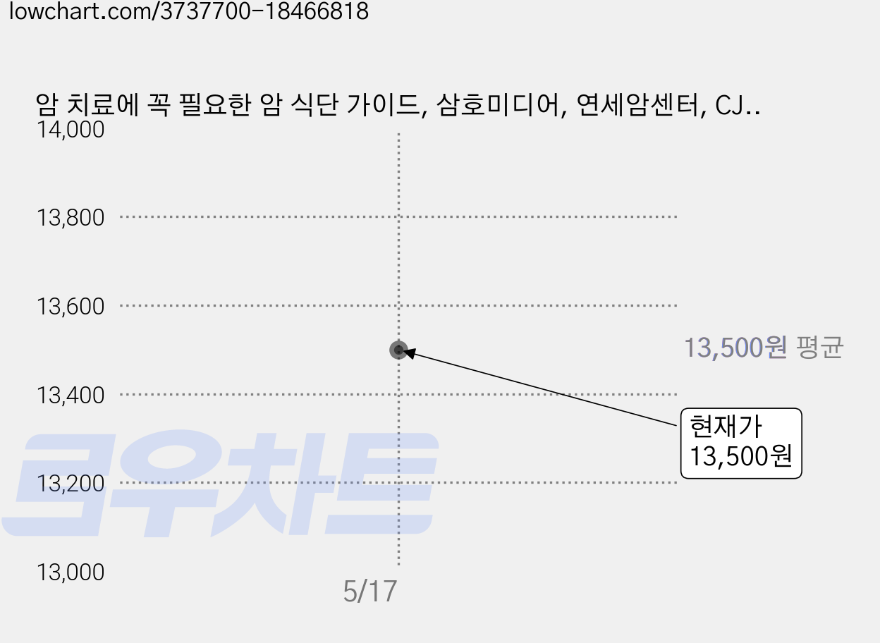 암 치료에 꼭 필요한 암 식단 가이드, 삼호미디어, 연세암센터, CJ프레시웨이 , 세브란스병원 영양팀 가격 변동 차트, 현재가 13,500원