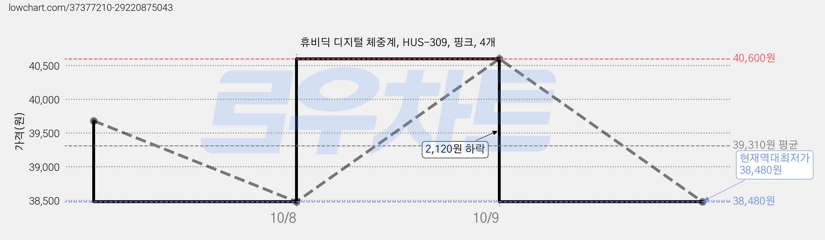 휴비딕 디지털 체중계, HUS-309, 핑크, 4개 가격 변동 차트, 현재가 38,480원, 역대최저가