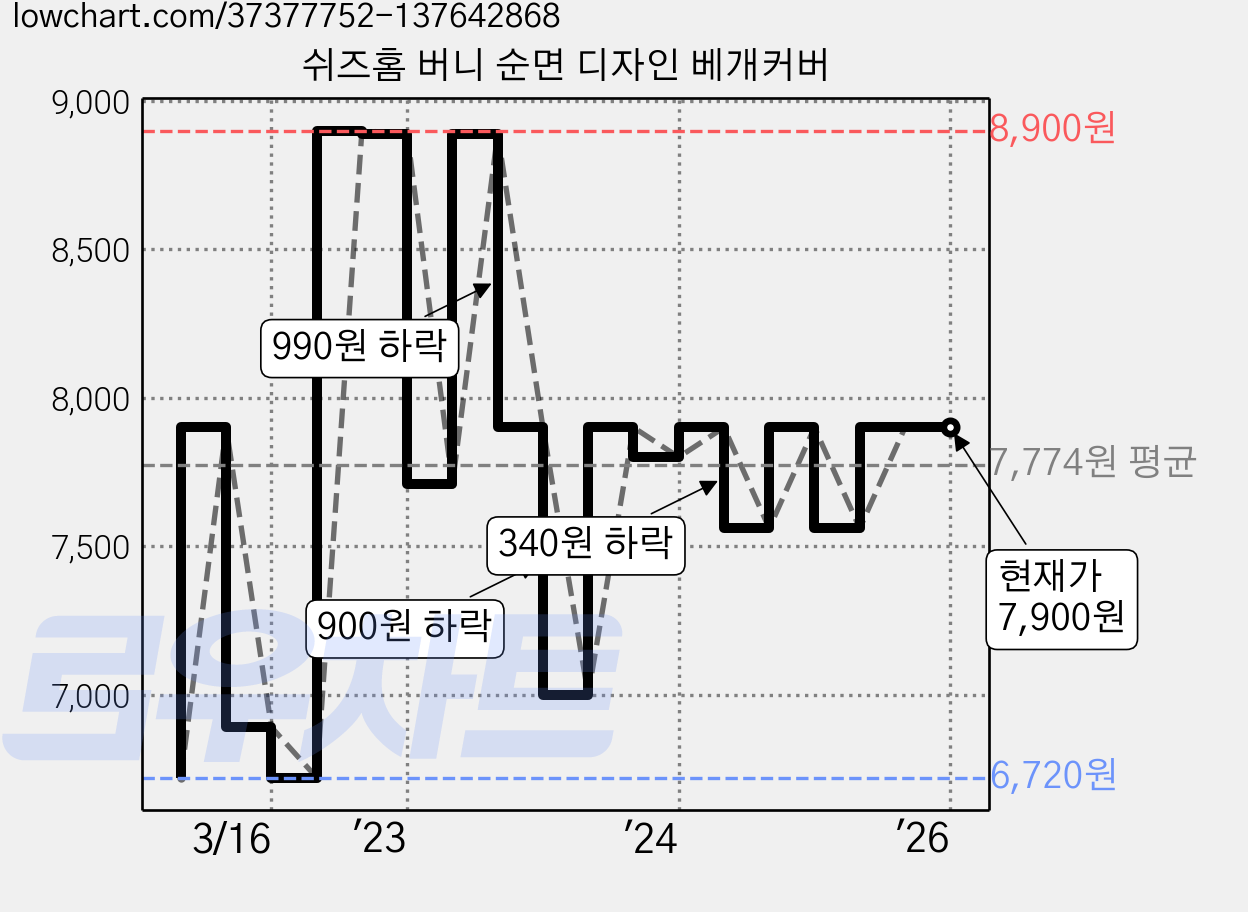 쉬즈홈 버니 순면 디자인 베개커버 가격 변동 차트, 현재가 7,900원, 역대최저가