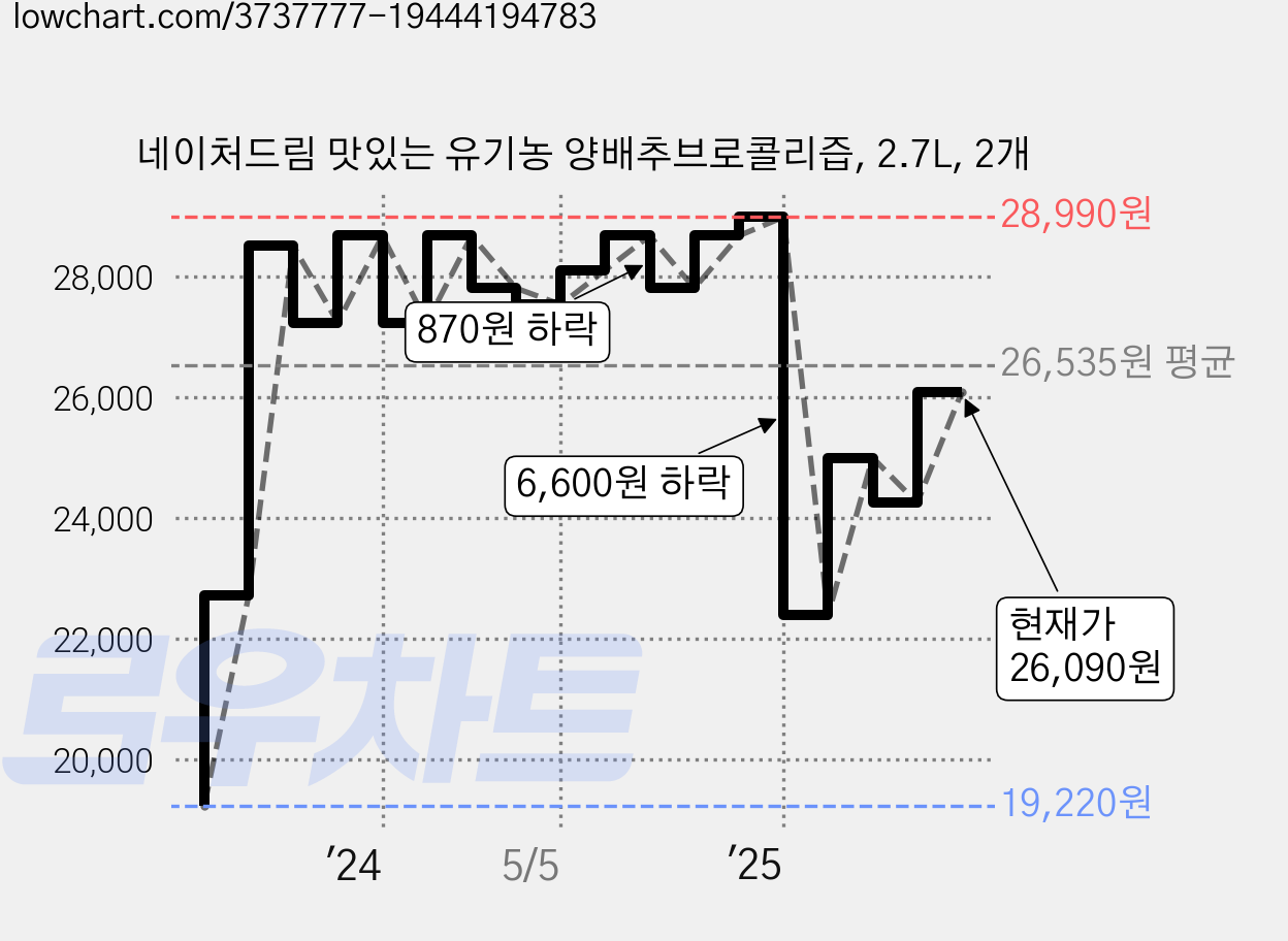 네이처드림 맛있는 유기농 양배추브로콜리즙, 2.7L, 2개 가격 변동 차트, 현재가 26,090원, 관측 최저가 19,220원