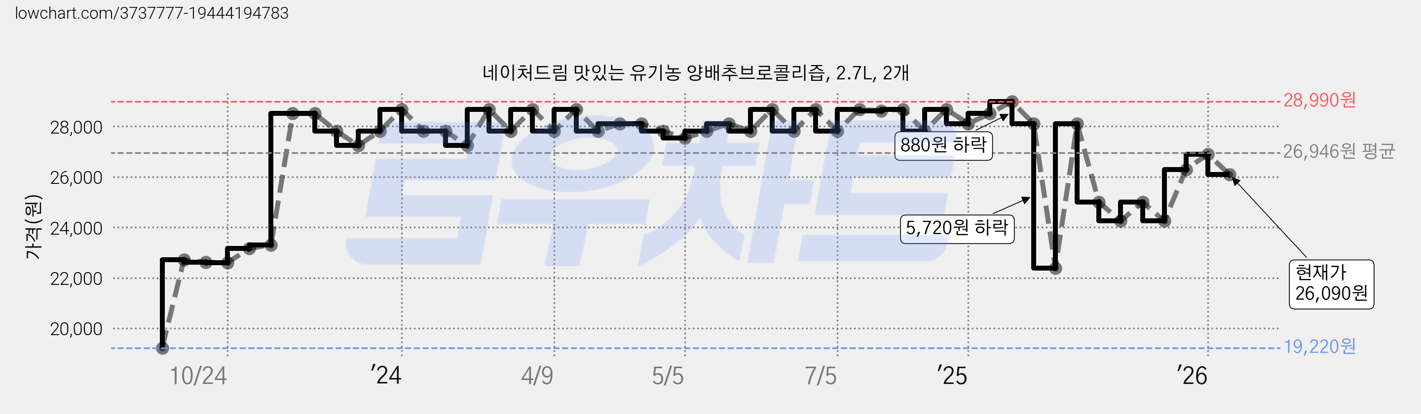 네이처드림 맛있는 유기농 양배추브로콜리즙, 2.7L, 2개 가격 변동 차트, 현재가 26,090원, 관측 최저가 19,220원