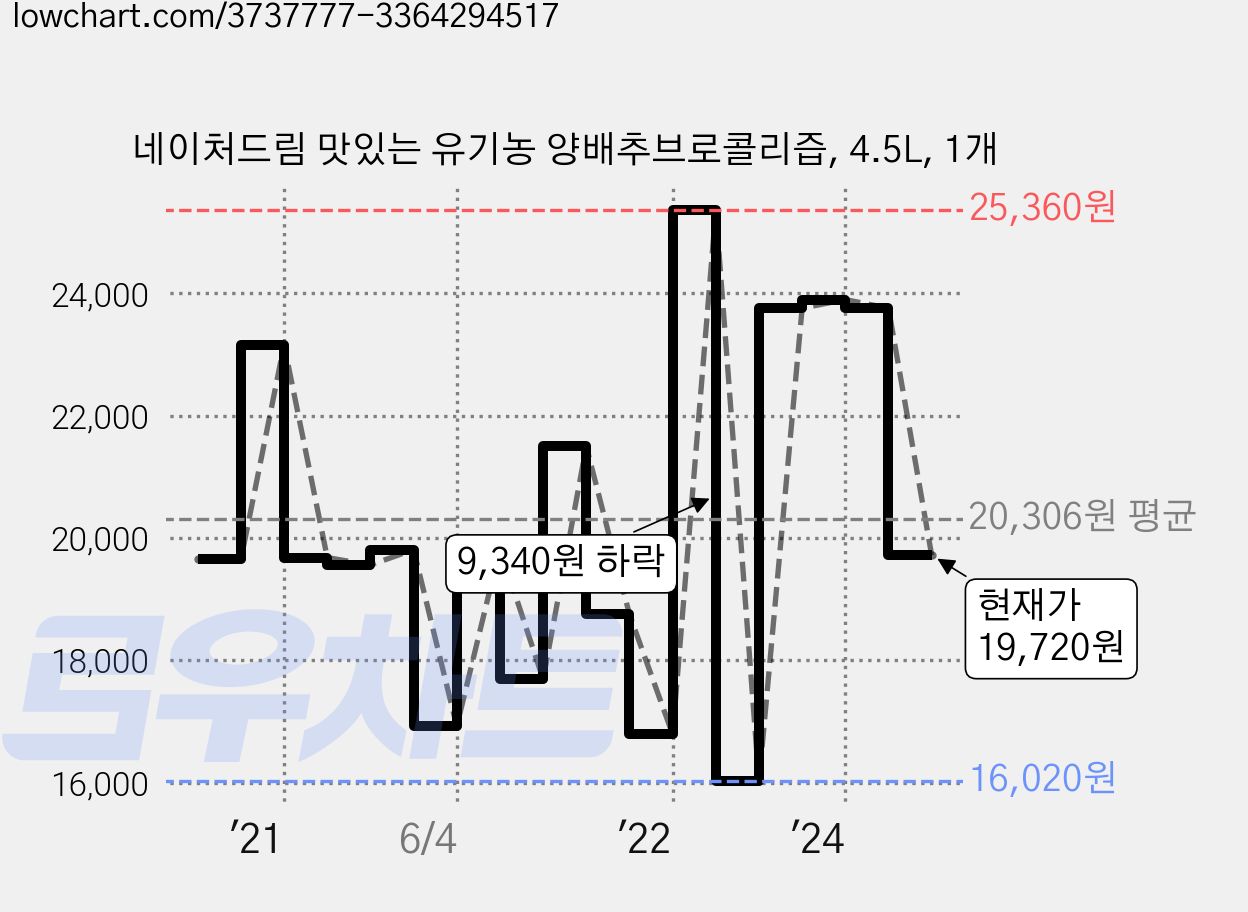 네이처드림 맛있는 유기농 양배추브로콜리즙, 4.5L, 1개 가격 변동 차트, 현재가 19,720원, 관측 최저가 16,020원