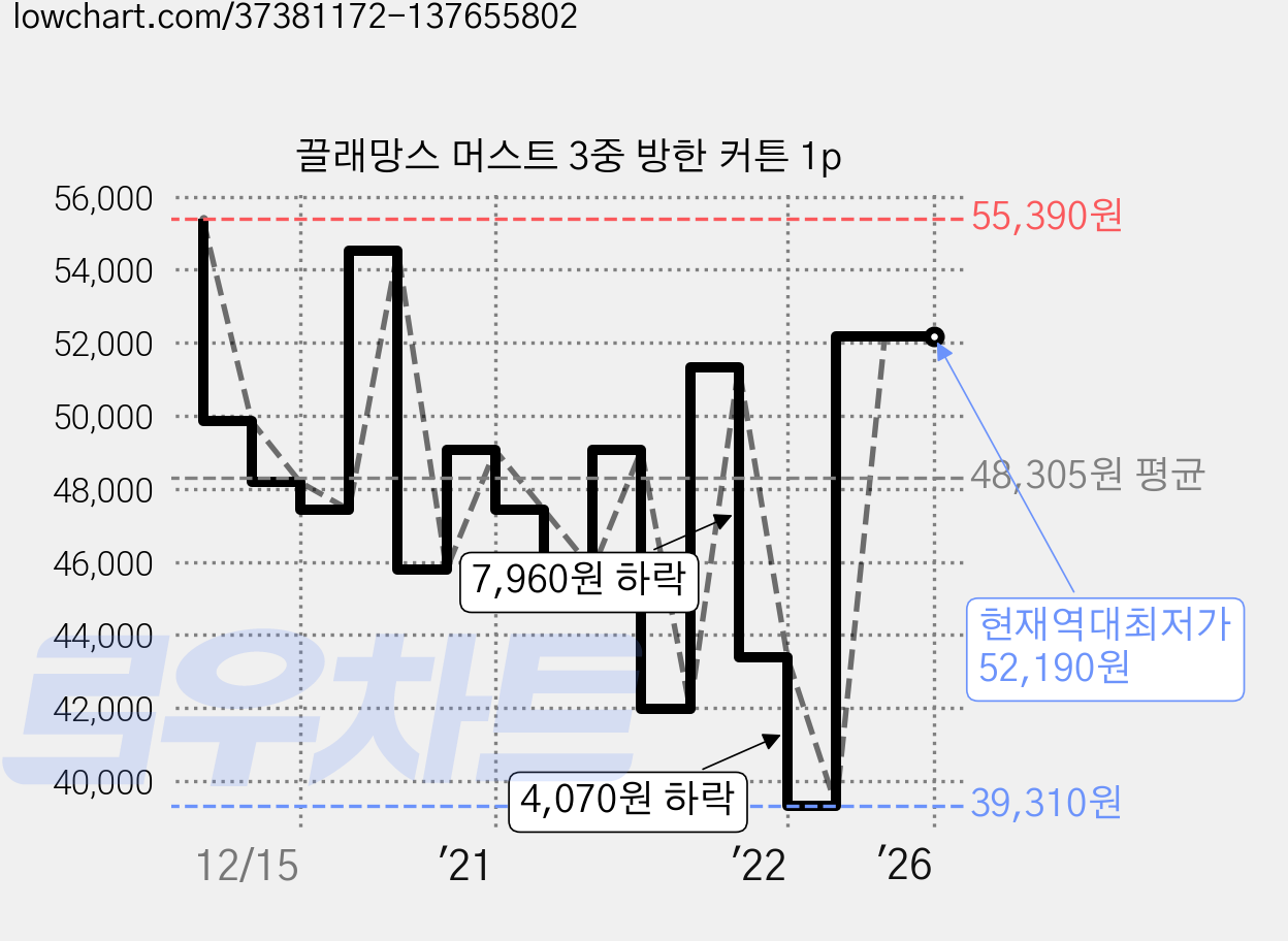 끌래망스 머스트 3중 방한 커튼 1p 가격 변동 차트, 현재가 52,190원, 역대최저가