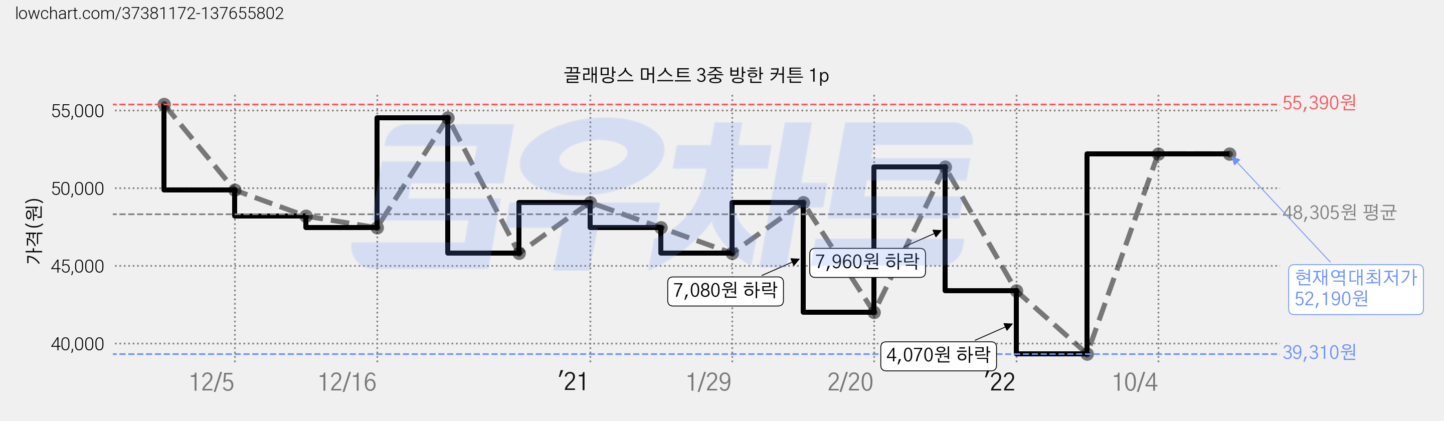 끌래망스 머스트 3중 방한 커튼 1p 가격 변동 차트, 현재가 52,190원, 역대최저가