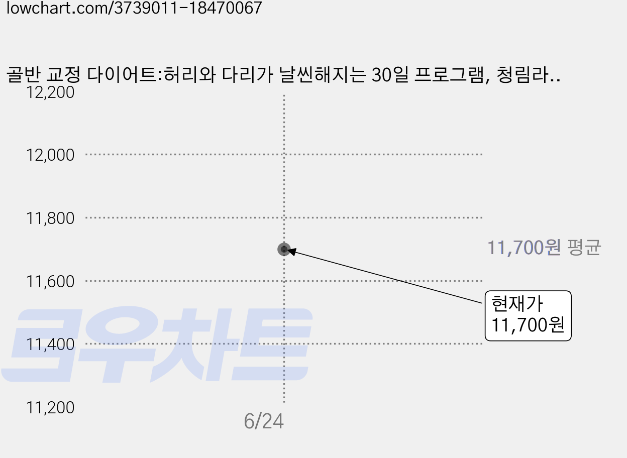 골반 교정 다이어트:허리와 다리가 날씬해지는 30일 프로그램, 청림라이프, 황상보 가격 변동 차트, 현재가 11,700원