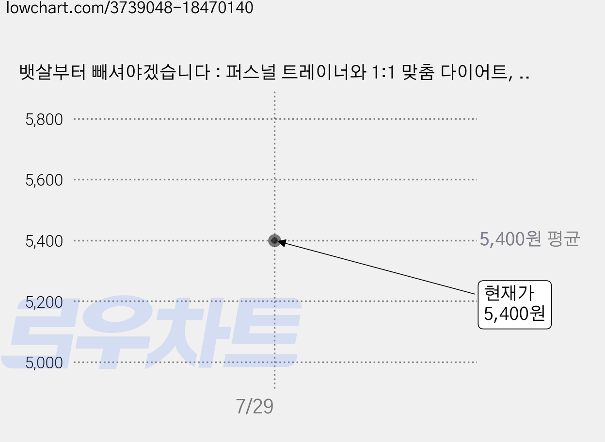 뱃살부터 빼셔야겠습니다 : 퍼스널 트레이너와 1:1 맞춤 다이어트, 포북, 최성우 가격 변동 차트, 현재가 5,400원