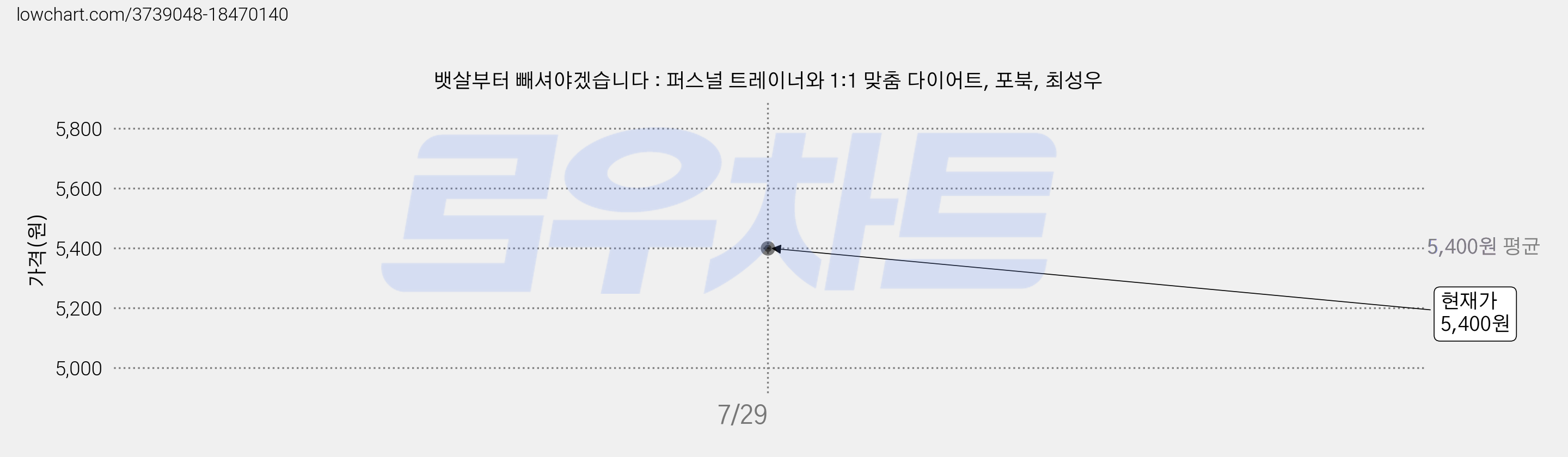 뱃살부터 빼셔야겠습니다 : 퍼스널 트레이너와 1:1 맞춤 다이어트, 포북, 최성우 가격 변동 차트, 현재가 5,400원