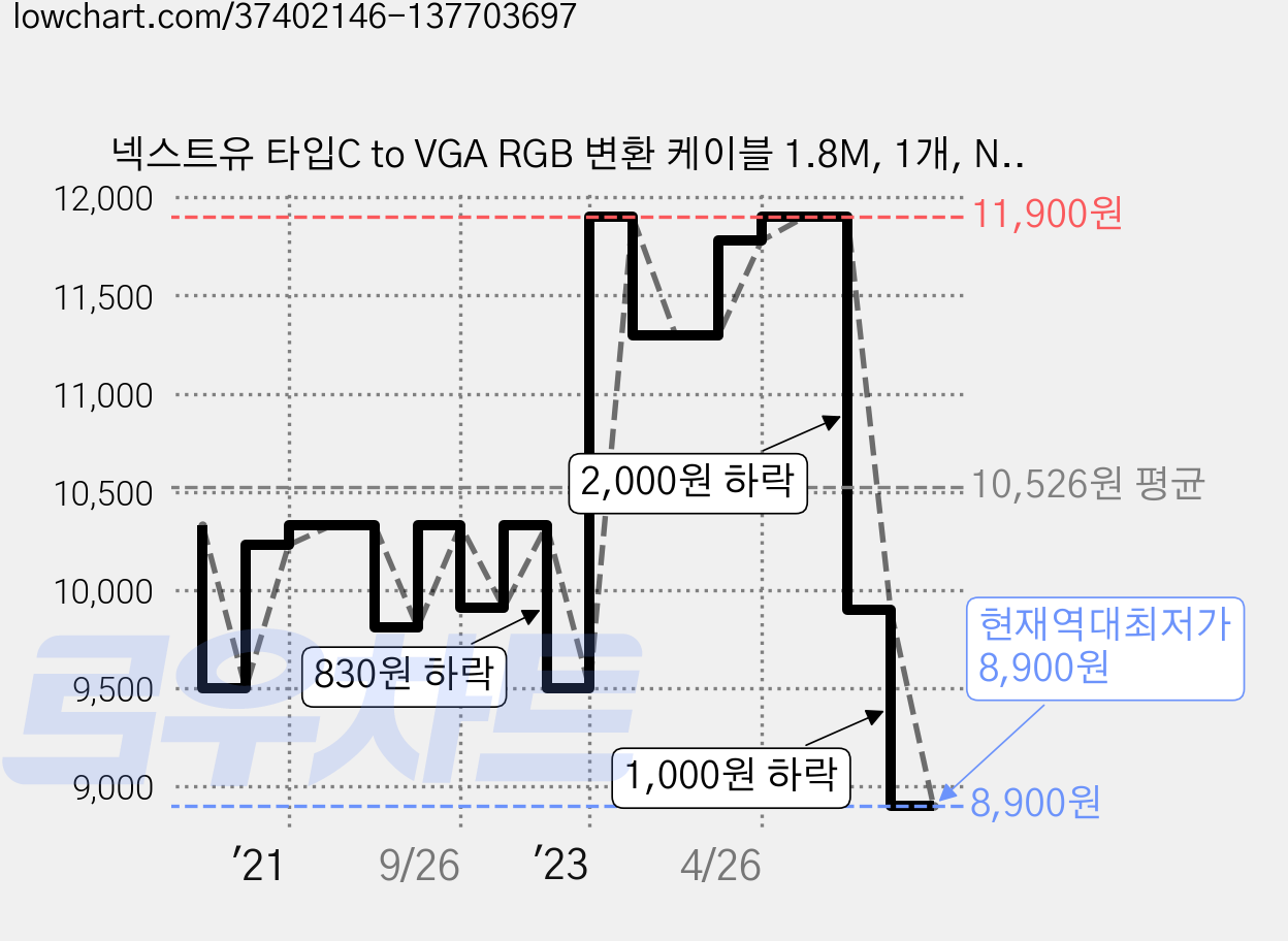 넥스트유 타입C to VGA RGB 변환 케이블 1.8M, 1개, NEXT 2243TCV 가격 변동 차트, 현재가 8,900원, 역대최저가