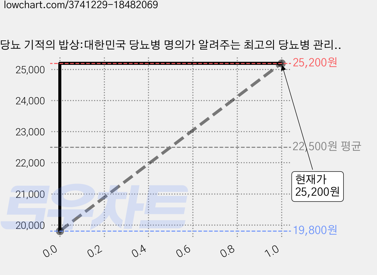당뇨 기적의 밥상:대한민국 당뇨병 명의가 알려주는 최고의 당뇨병 관리법, 싸이프레스, 이홍규, 장학철, 조영연 가격 변동 차트, 현재가 25,200원, 관측 최저가 19,800원