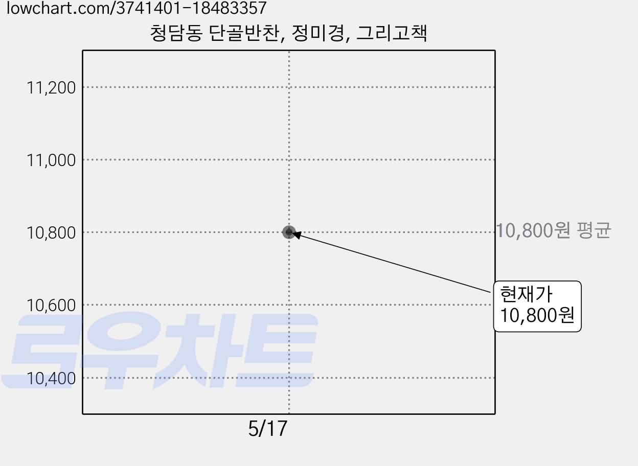 청담동 단골반찬, 정미경, 그리고책 가격 변동 차트, 현재가 10,800원