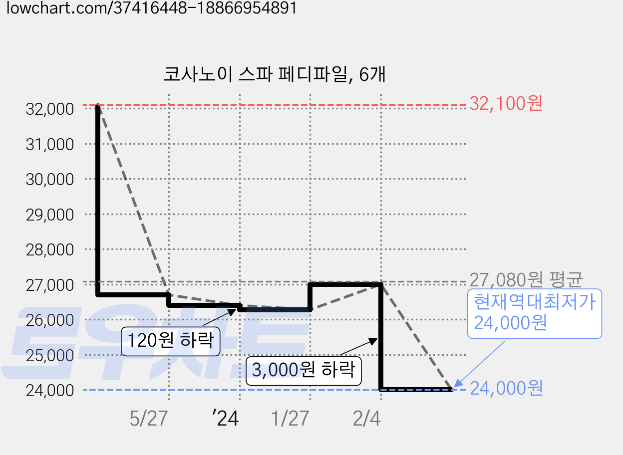 코사노이 스파 페디파일, 6개 가격 변동 차트, 현재가 24,000원, 역대최저가