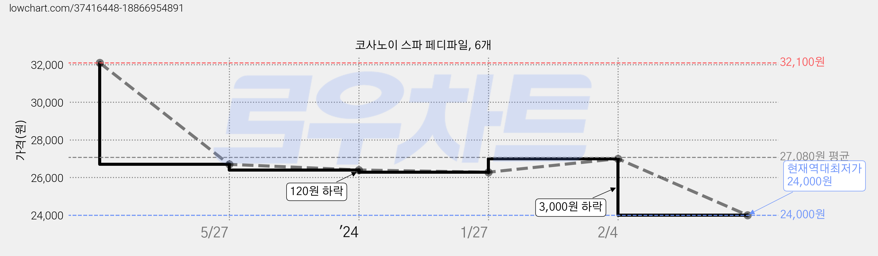 코사노이 스파 페디파일, 6개 가격 변동 차트, 현재가 24,000원, 역대최저가