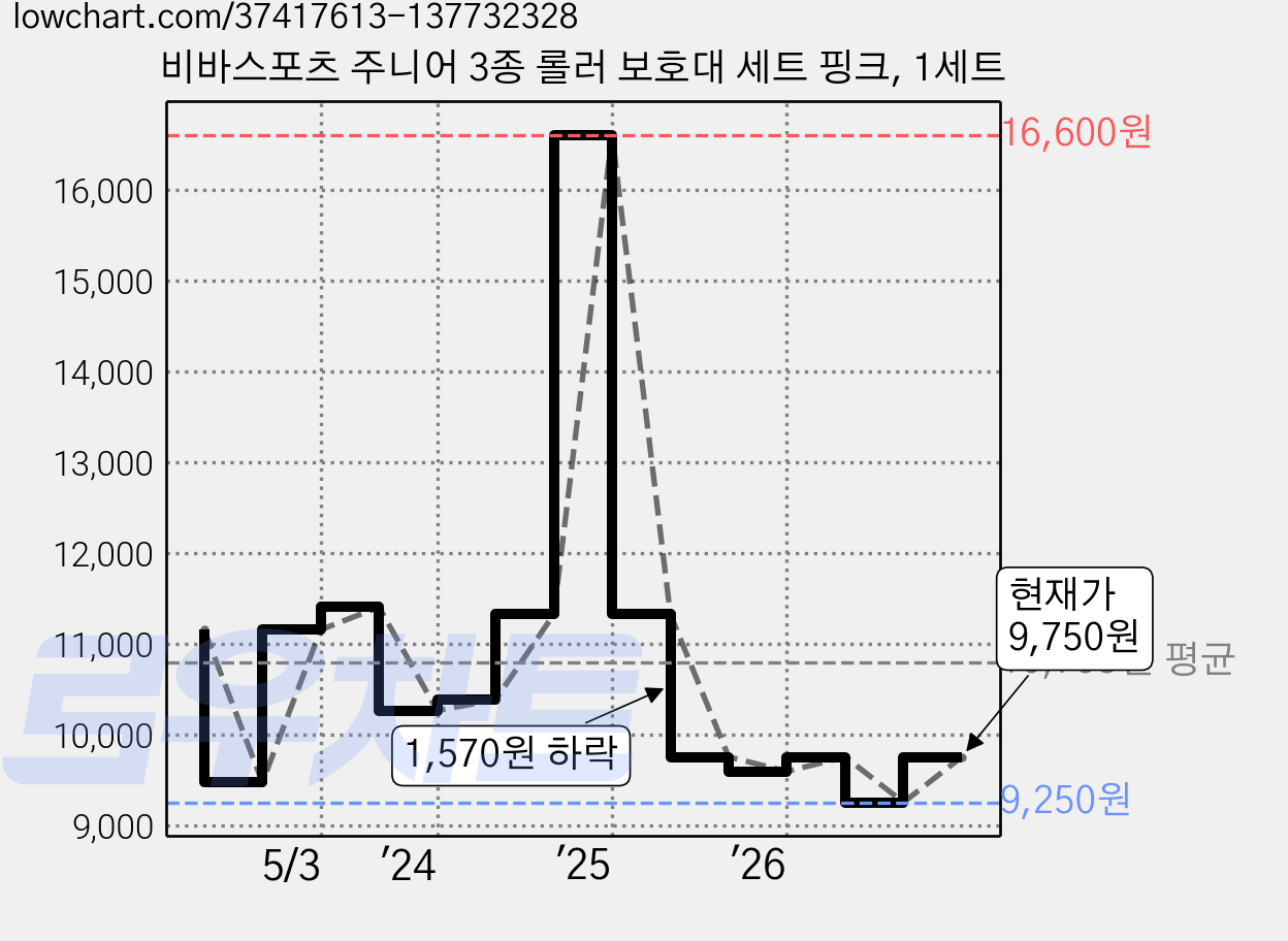 비바스포츠 주니어 3종 롤러 보호대 세트 핑크, 1세트 가격 변동 차트, 현재가 9,750원, 관측 최저가 9,250원
