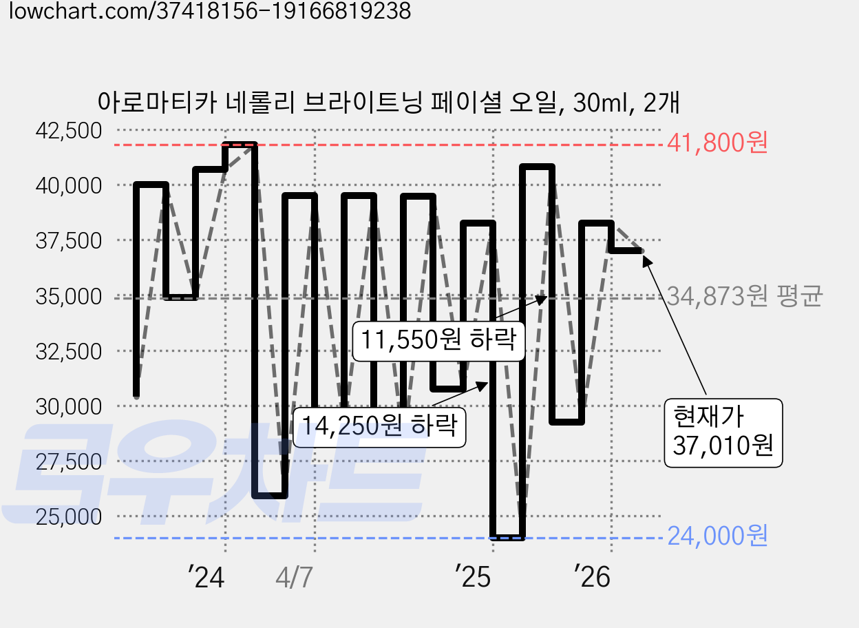 아로마티카 네롤리 브라이트닝 페이셜 오일, 30ml, 2개 가격 변동 차트, 현재가 37,010원, 관측 최저가 22,800원