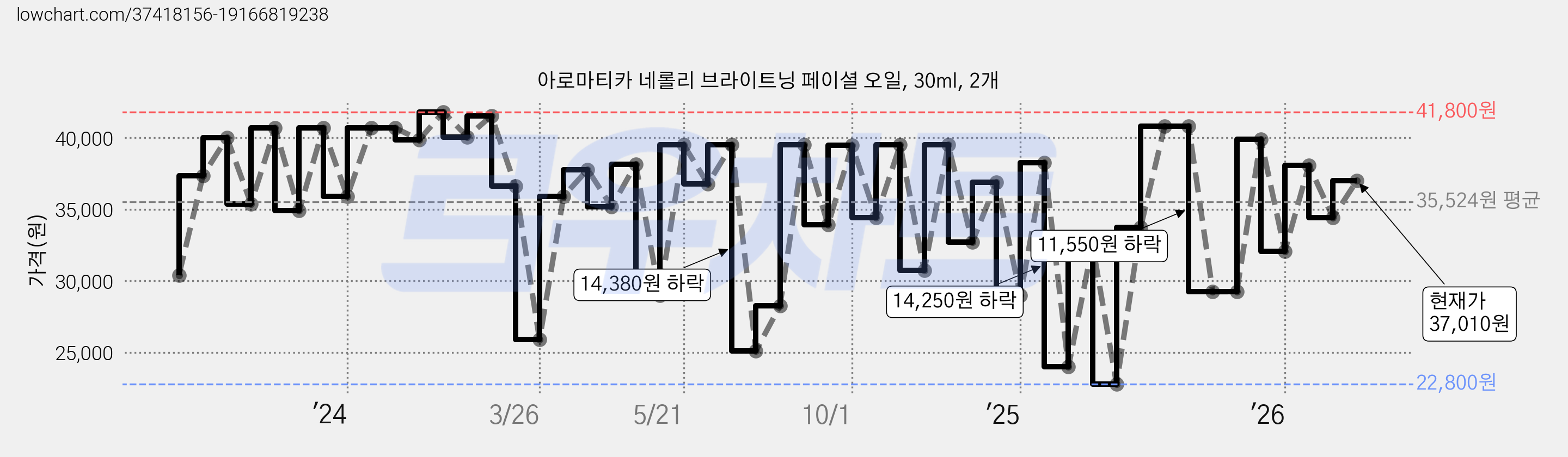 아로마티카 네롤리 브라이트닝 페이셜 오일, 30ml, 2개 가격 변동 차트, 현재가 37,010원, 관측 최저가 22,800원