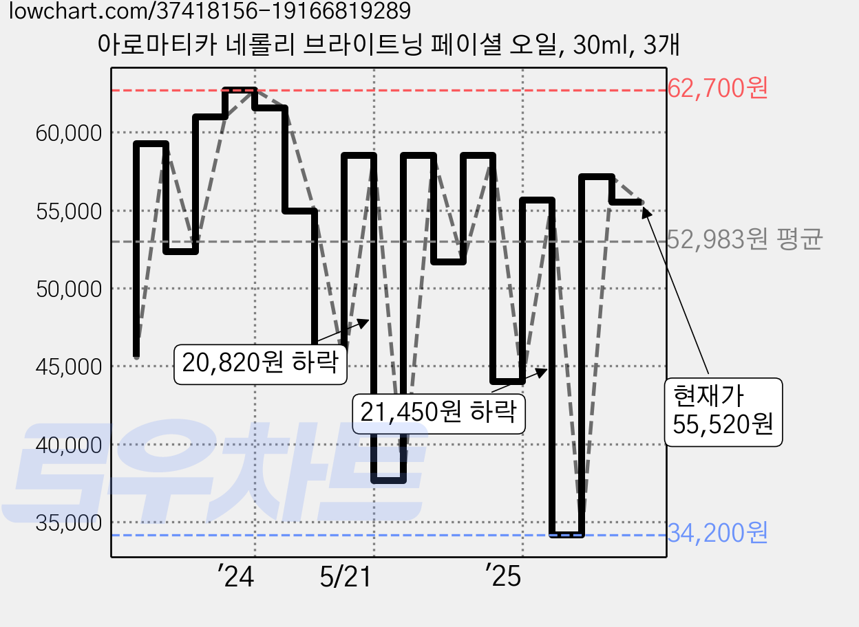아로마티카 네롤리 브라이트닝 페이셜 오일, 30ml, 3개 가격 변동 차트, 현재가 55,520원, 관측 최저가 34,200원