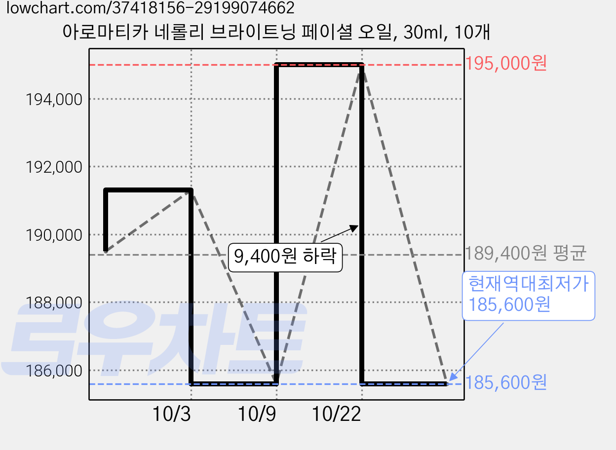 아로마티카 네롤리 브라이트닝 페이셜 오일, 30ml, 10개 가격 변동 차트, 현재가 185,600원, 역대최저가