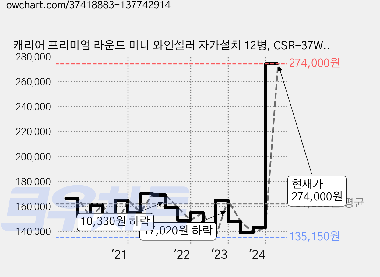 캐리어 프리미엄 라운드 미니 와인셀러 자가설치 12병, CSR-37WR 가격 변동 차트, 현재가 274,000원, 관측 최저가 132,060원