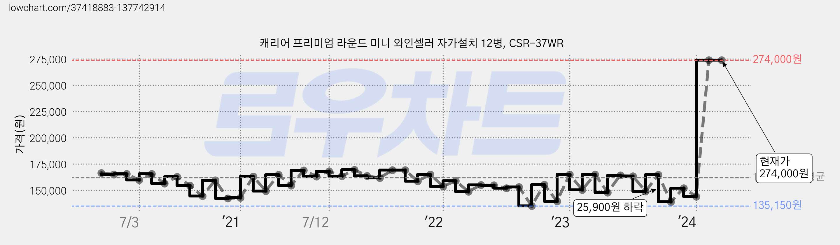 캐리어 프리미엄 라운드 미니 와인셀러 자가설치 12병, CSR-37WR 가격 변동 차트, 현재가 274,000원, 관측 최저가 132,060원