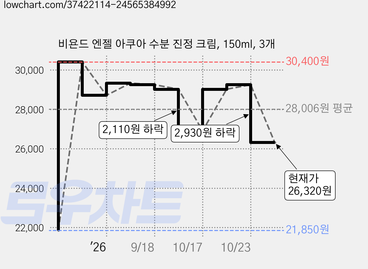 비욘드 엔젤 아쿠아 수분 진정 크림, 150ml, 3개 가격 변동 차트, 현재가 26,320원, 관측 최저가 21,850원