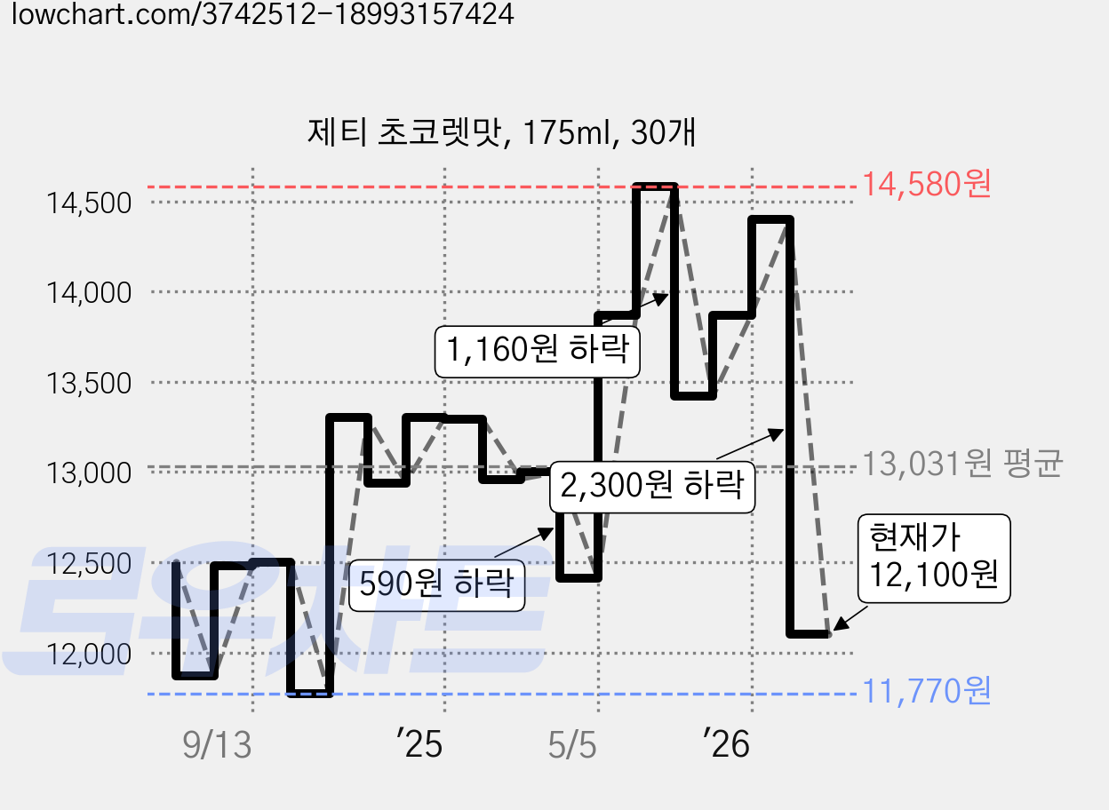 제티 초코렛맛, 175ml, 30개 가격 변동 차트, 현재가 12,100원, 관측 최저가 11,770원