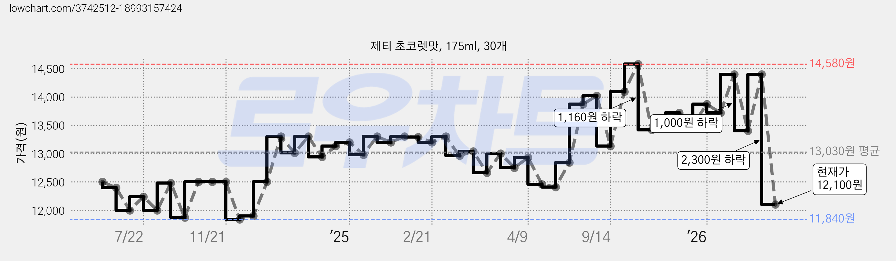 제티 초코렛맛, 175ml, 30개 가격 변동 차트, 현재가 12,100원, 관측 최저가 11,770원