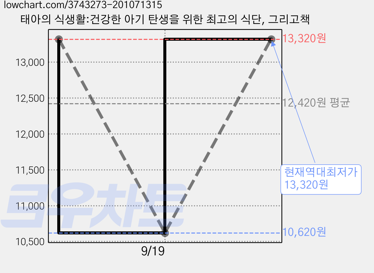 태아의 식생활:건강한 아기 탄생을 위한 최고의 식단, 그리고책 가격 변동 차트, 현재가 13,320원, 역대최저가