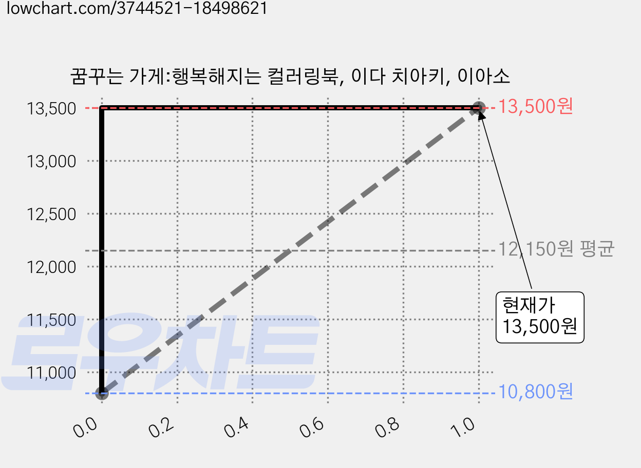 꿈꾸는 가게:행복해지는 컬러링북, 이다 치아키, 이아소 가격 변동 차트, 현재가 13,500원, 관측 최저가 10,800원