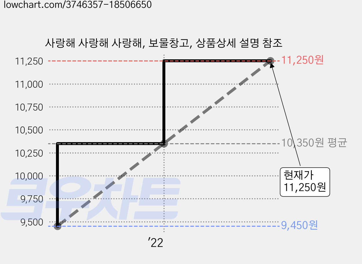 사랑해 사랑해 사랑해, 보물창고, 상품상세 설명 참조 가격 변동 차트, 현재가 11,250원, 관측 최저가 9,450원