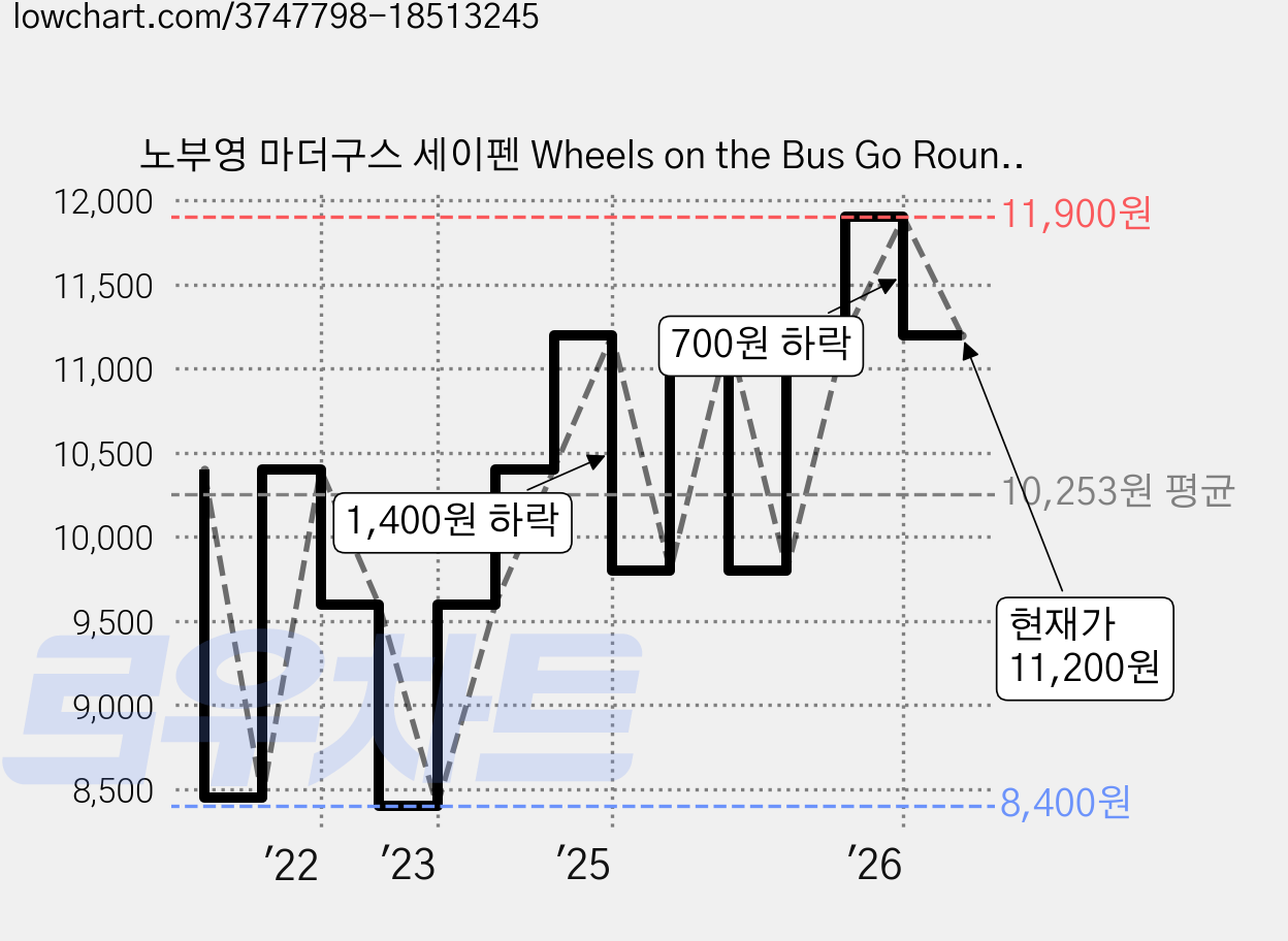 노부영 마더구스 세이펜 Wheels on the Bus Go Round and Round (with CD), 제이와이북스 가격 변동 차트, 현재가 11,200원, 관측 최저가 8,400원